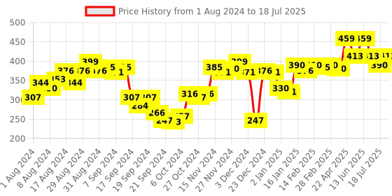myntra.com van heusen innerwear Van Heusen Men Colour Fresh Ultra Soft Trunks van heusen innerwear Price History Graph from 1 Aug 2024 to 29 Jun 2025