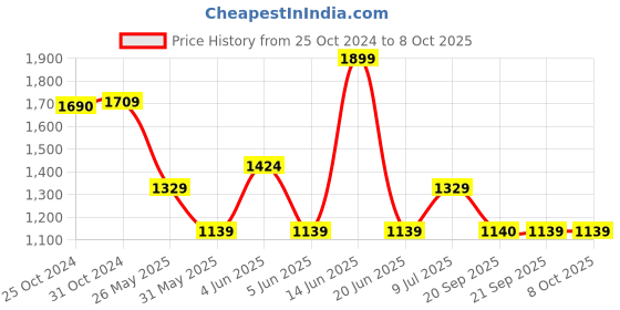 myntra.com Van Heusen Men Colourblocked Leather Three Fold Wallet van heusen Price History Graph from 25 Oct 2024 to 7 Oct 2025