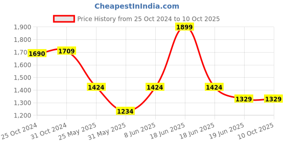myntra.com Van Heusen Men Colourblocked Leather Two Fold Wallet van heusen Price History Graph from 25 Oct 2024 to 9 Oct 2025