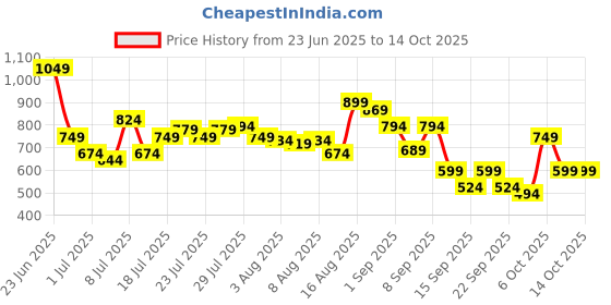 myntra.com Van Heusen Men Colourblocked Leather Two Fold Wallet van heusen Price History Graph from 23 Jun 2025 to 14 Oct 2025