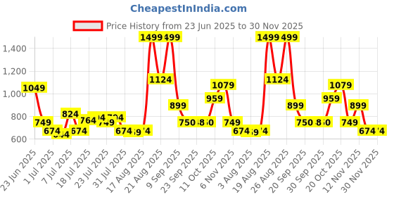 myntra.com Van Heusen Men Colourblocked Leather Two Fold Wallet van heusen Price History Graph from 23 Jun 2025 to 30 Nov 2025