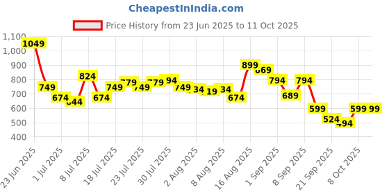 myntra.com Van Heusen Men Colourblocked Leather Two Fold Wallet van heusen Price History Graph from 23 Jun 2025 to 10 Oct 2025
