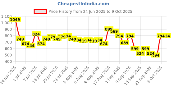 myntra.com Van Heusen Men Colourblocked Leather Two Fold Wallet van heusen Price History Graph from 24 Jun 2025 to 9 Oct 2025