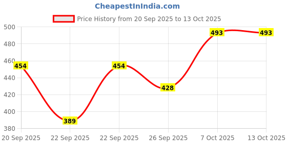 myntra.com Van Heusen Men Colourblocked Leather Two Fold Wallet van heusen Price History Graph from 20 Sep 2025 to 12 Oct 2025