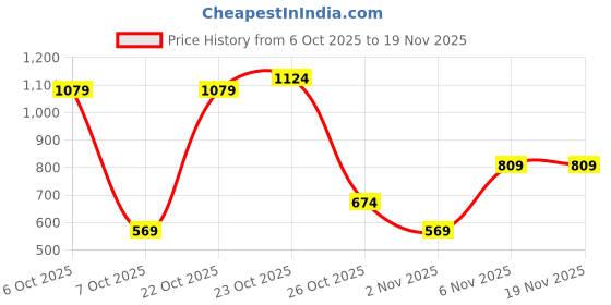 myntra.com Van Heusen Men Colourblocked Leather Two Fold Wallet van heusen Price History Graph from 6 Oct 2025 to 19 Nov 2025