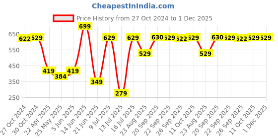 myntra.com Van Heusen Men Colourblocked Microfiber Pocket Square van heusen Price History Graph from 27 Oct 2024 to 30 Nov 2025