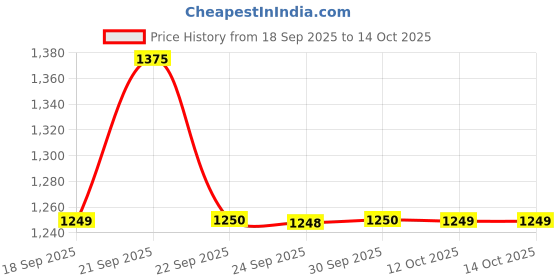 myntra.com Van Heusen Men Colourblocked Pullover Cotton Sweater van heusen Price History Graph from 18 Sep 2025 to 14 Oct 2025