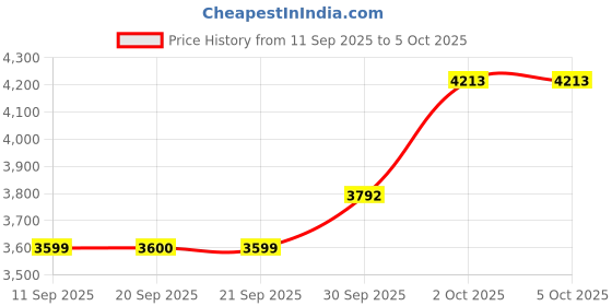 myntra.com Van Heusen Men Colourblocked Reversible Padded Jacket van heusen Price History Graph from 11 Sep 2025 to 4 Oct 2025