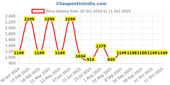 myntra.com Van Heusen Men Colourblocked Running Tights van heusen Price History Graph from 30 Oct 2024 to 11 Oct 2025