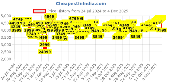 myntra.com van heusen innerwear Van Heusen Men Colourblocked Sports Tracksuit van heusen innerwear Price History Graph from 24 Jul 2024 to 4 Dec 2025