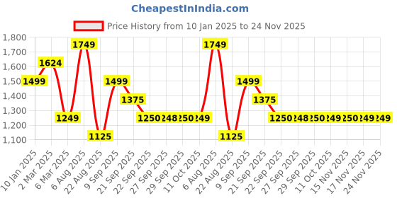 myntra.com Van Heusen Men Colourblocked Sweatshirt van heusen Price History Graph from 10 Jan 2025 to 24 Nov 2025