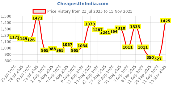 myntra.com Van Heusen Men Comfort Chinos Trousers van heusen Price History Graph from 23 Jul 2025 to 15 Nov 2025