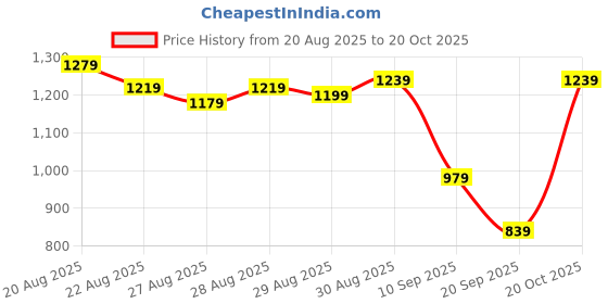 myntra.com Van Heusen Men Comfort Fit Micro Ditsy Printed Chinos Trousers van heusen Price History Graph from 20 Aug 2025 to 20 Oct 2025