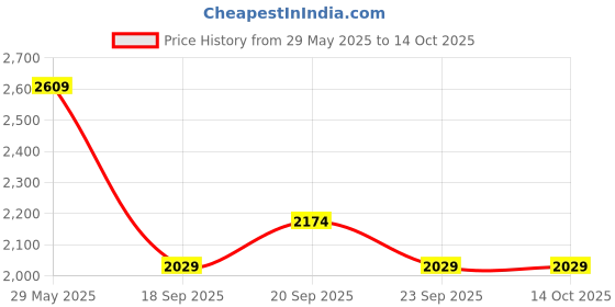 myntra.com Van Heusen Men Cotton Checked Formal Shirt van heusen Price History Graph from 29 May 2025 to 13 Oct 2025