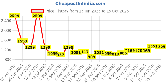 myntra.com Van Heusen Men Cotton Checked Formal Shirt van heusen Price History Graph from 13 Jun 2025 to 15 Oct 2025