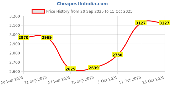 myntra.com Van Heusen Men Cotton Checked Formal Shirt van heusen Price History Graph from 20 Sep 2025 to 14 Oct 2025