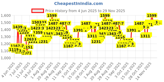myntra.com van heusen innerwear Van Heusen Men Cotton Easy Stain Release Joggers van heusen innerwear Price History Graph from 4 Jun 2025 to 29 Nov 2025
