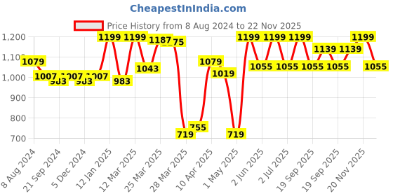 myntra.com van heusen innerwear Van Heusen Men Cotton Easy Stain Release Trackpants van heusen innerwear Price History Graph from 8 Aug 2024 to 22 Nov 2025