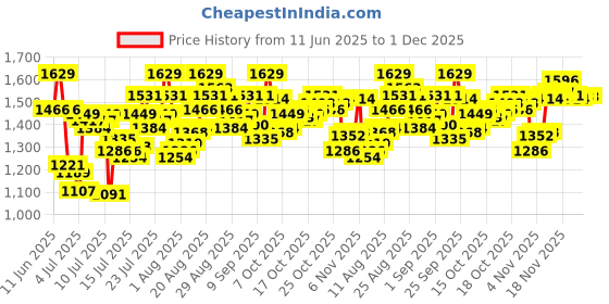 myntra.com van heusen innerwear Van Heusen Men Cotton Easy Stain Release Trackpants van heusen innerwear Price History Graph from 11 Jun 2025 to 30 Nov 2025