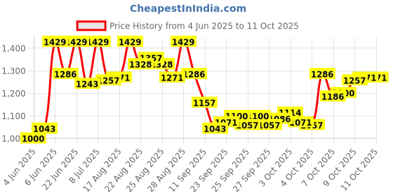 myntra.com van heusen innerwear Van Heusen Men Cotton Easy Stain Release Trackpants van heusen innerwear Price History Graph from 4 Jun 2025 to 9 Oct 2025