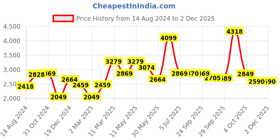 myntra.com Van Heusen Men Cotton Grid Tattersall Checks Checked Formal Shirt van heusen Price History Graph from 14 Aug 2024 to 1 Dec 2025
