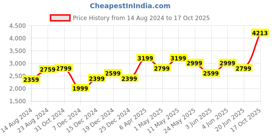 myntra.com Van Heusen Men Cotton Grid Tattersall Checks Checked Formal Shirt van heusen Price History Graph from 14 Aug 2024 to 17 Oct 2025