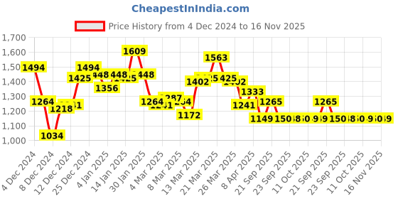 myntra.com Van Heusen Men Cotton Hooded Long Sleeves Front-Open Sweatshirt van heusen Price History Graph from 4 Dec 2024 to 16 Nov 2025