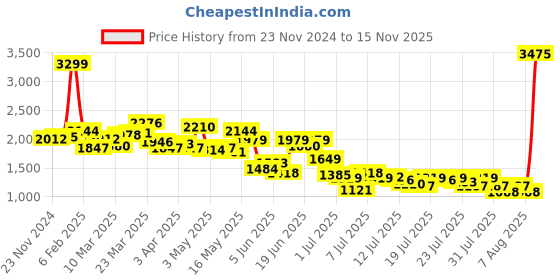myntra.com Van Heusen Men Cotton Knitted Pullover van heusen Price History Graph from 23 Nov 2024 to 15 Nov 2025
