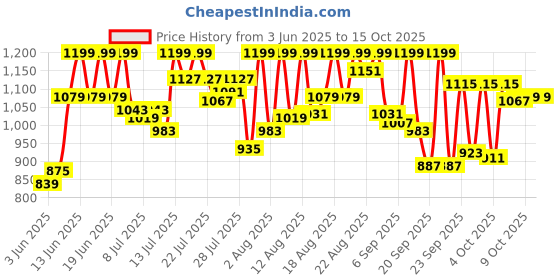 myntra.com van heusen innerwear Van Heusen Men Cotton Mid Rise Track Pants van heusen innerwear Price History Graph from 3 Jun 2025 to 15 Oct 2025