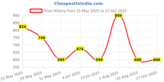 myntra.com Van Heusen Men Cotton Mufflers van heusen Price History Graph from 25 May 2025 to 27 Oct 2025