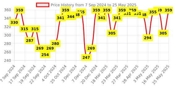 myntra.com van heusen innerwear Van Heusen Men Cotton Plush Back Double Layer Gusset Trunks IHQETR1VSBK70002 van heusen innerwear Price History Graph from 7 Sep 2024 to 25 May 2025