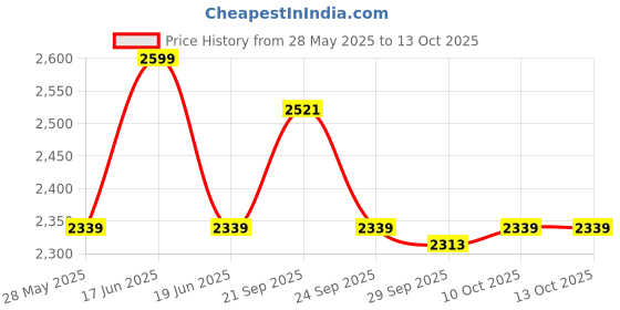 myntra.com Van Heusen Men Cotton Printed Formal Shirt van heusen Price History Graph from 28 May 2025 to 10 Oct 2025