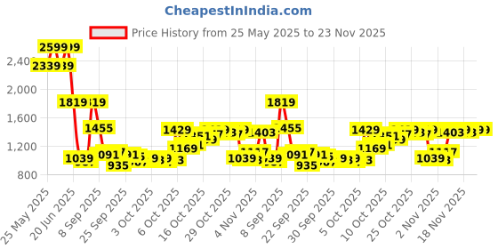 myntra.com Van Heusen Men Cotton Printed Formal Shirt van heusen Price History Graph from 25 May 2025 to 23 Nov 2025