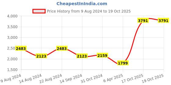 myntra.com Van Heusen Men Cotton Regular Fit Checked Formal Shirt van heusen Price History Graph from 9 Aug 2024 to 19 Oct 2025