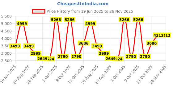 myntra.com Van Heusen Men Cotton Regular Fit Trousers van heusen Price History Graph from 19 Jun 2025 to 26 Nov 2025