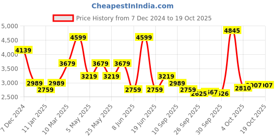 myntra.com Van Heusen Men Cotton Self Design Trousers van heusen Price History Graph from 7 Dec 2024 to 18 Oct 2025