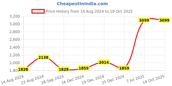 myntra.com Van Heusen Men Cotton Self designed Regular Fit Formal Shirt van heusen Price History Graph from 14 Aug 2024 to 18 Oct 2025