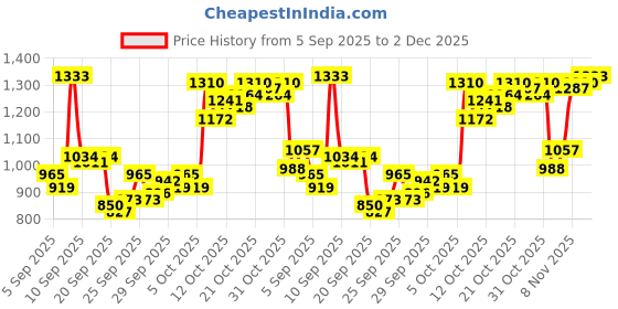 myntra.com Van Heusen Men Cotton Slim Fit Printed Formal Shirt van heusen Price History Graph from 5 Sep 2025 to 2 Dec 2025