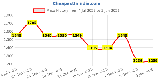 myntra.com Van Heusen Men Cotton Slim Fit Shirt van heusen Price History Graph from 4 Jul 2025 to 30 Dec 2025