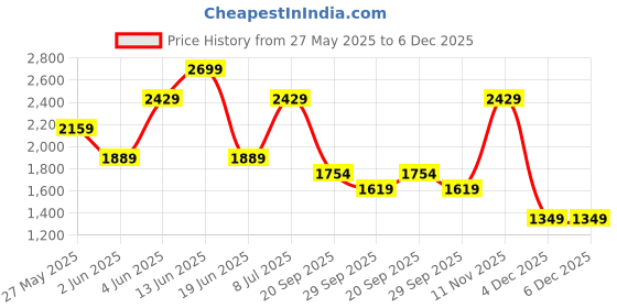 myntra.com Van Heusen Men Cotton Slim Fit Textured Formal Shirt van heusen Price History Graph from 27 May 2025 to 5 Dec 2025