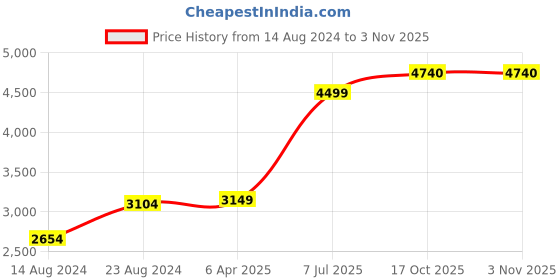 myntra.com Van Heusen Men Cotton Solid  Formal Shirt van heusen Price History Graph from 14 Aug 2024 to 3 Nov 2025