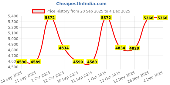 myntra.com Van Heusen Men Cotton Textured Regular Fit Formal Shirt van heusen Price History Graph from 20 Sep 2025 to 4 Dec 2025