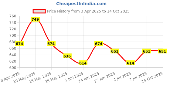 myntra.com van heusen innerwear Van Heusen Men Cotton Thermal Bottom van heusen innerwear Price History Graph from 3 Apr 2025 to 14 Oct 2025