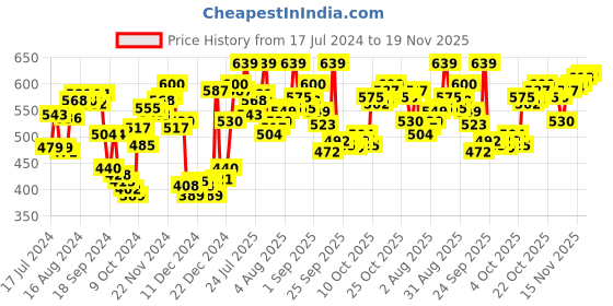 myntra.com van heusen innerwear Van Heusen Men CPB-48 Allover Print Side Pocket Side Slits Boxer Shorts 8905482033619 van heusen innerwear Price History Graph from 17 Jul 2024 to 19 Nov 2025