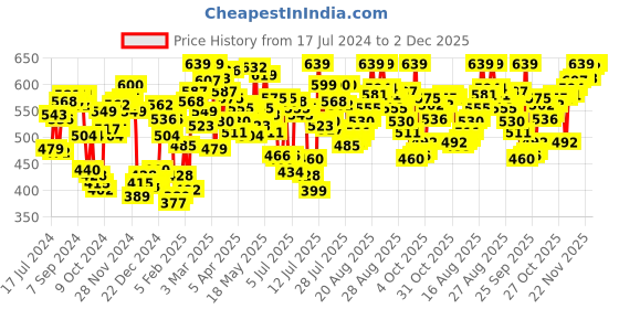myntra.com van heusen innerwear Van Heusen Men CPB-52 Allover Print Side Pocket Side Slits Boxer Shorts 8905482033770 van heusen innerwear Price History Graph from 17 Jul 2024 to 2 Dec 2025