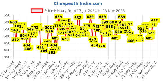 myntra.com van heusen innerwear Van Heusen Men CPB-53 Allover Print Side Pocket Side Slits Boxer Shorts van heusen innerwear Price History Graph from 17 Jul 2024 to 23 Nov 2025