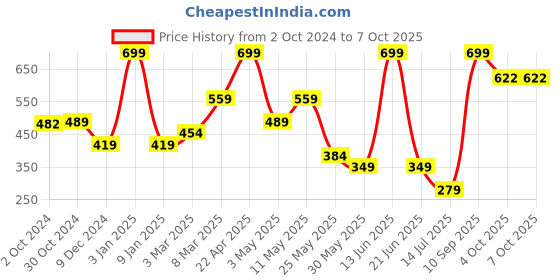 myntra.com Van Heusen Men Cream-coloured & Red Pocket Square van heusen Price History Graph from 2 Oct 2024 to 6 Oct 2025
