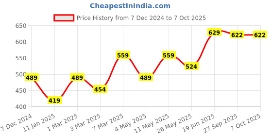 myntra.com Van Heusen Men Cream Coloured & Red Printed Pocket Square van heusen Price History Graph from 7 Dec 2024 to 7 Oct 2025