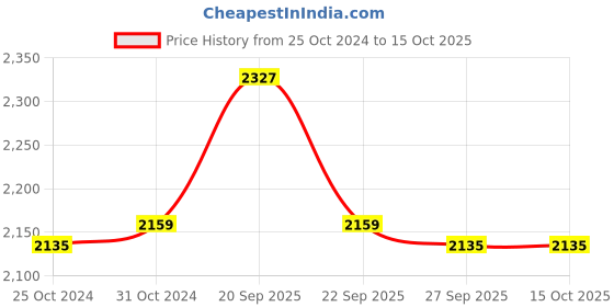 myntra.com Van Heusen Men Cream-Coloured Regular Fit Printed Formal Shirt van heusen Price History Graph from 25 Oct 2024 to 14 Oct 2025