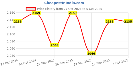 myntra.com Van Heusen Men Cream-Coloured Regular Fit Self Design Formal Shirt van heusen Price History Graph from 27 Oct 2024 to 5 Oct 2025